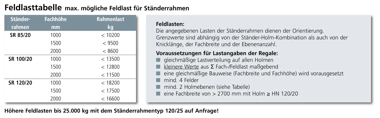 META MULTIPAL Ständerrahmen | Typ 100/20 | 5500 x 1100 mm | verzinkt
